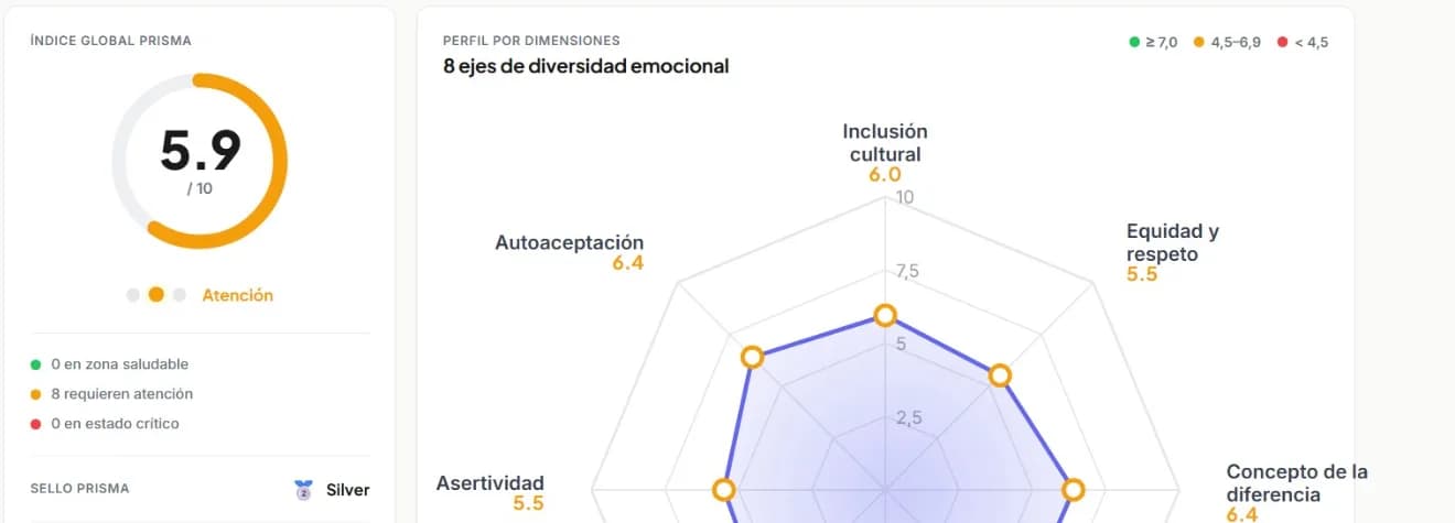 Índice global y radar de dimensiones del dashboard
